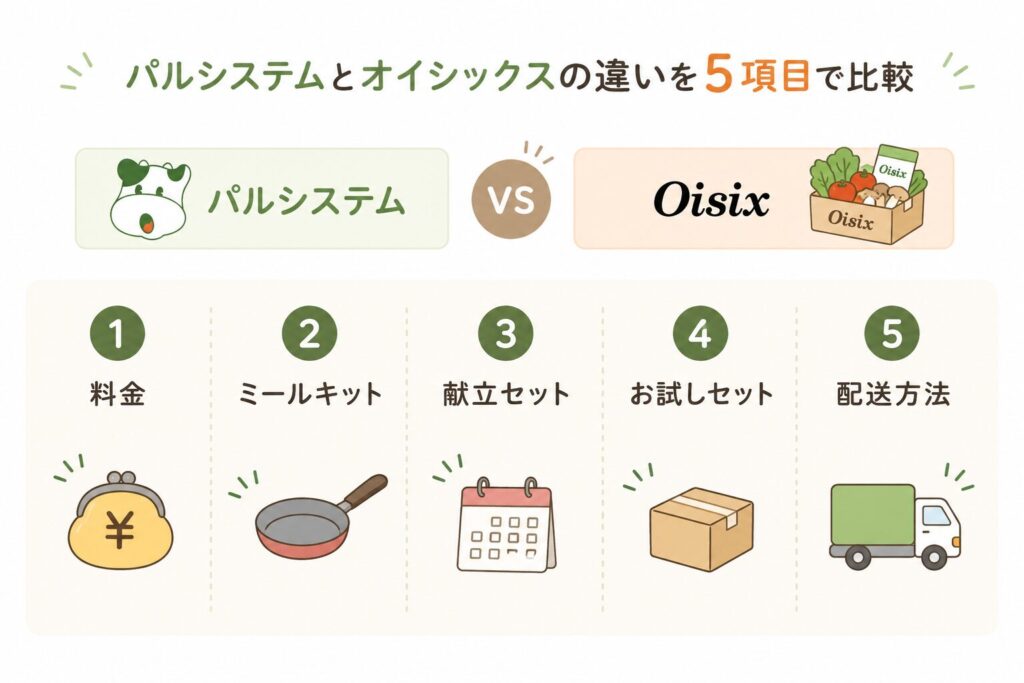 パルシステムとオイシックスの違いを5項目で比較。料金、ミールキット、献立セット、お試しセット、配送方法について詳しく解説。