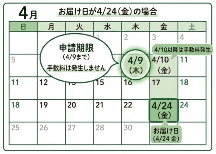 金曜日お届けの場合、休止の申請期限が2週間前の木曜日になることを示したカレンダー