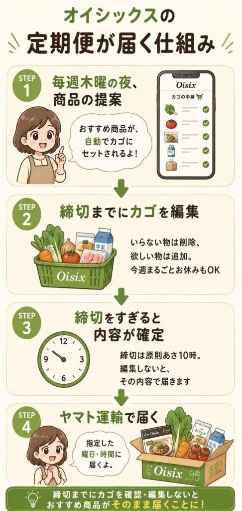 Oisixの定期便が届く仕組み