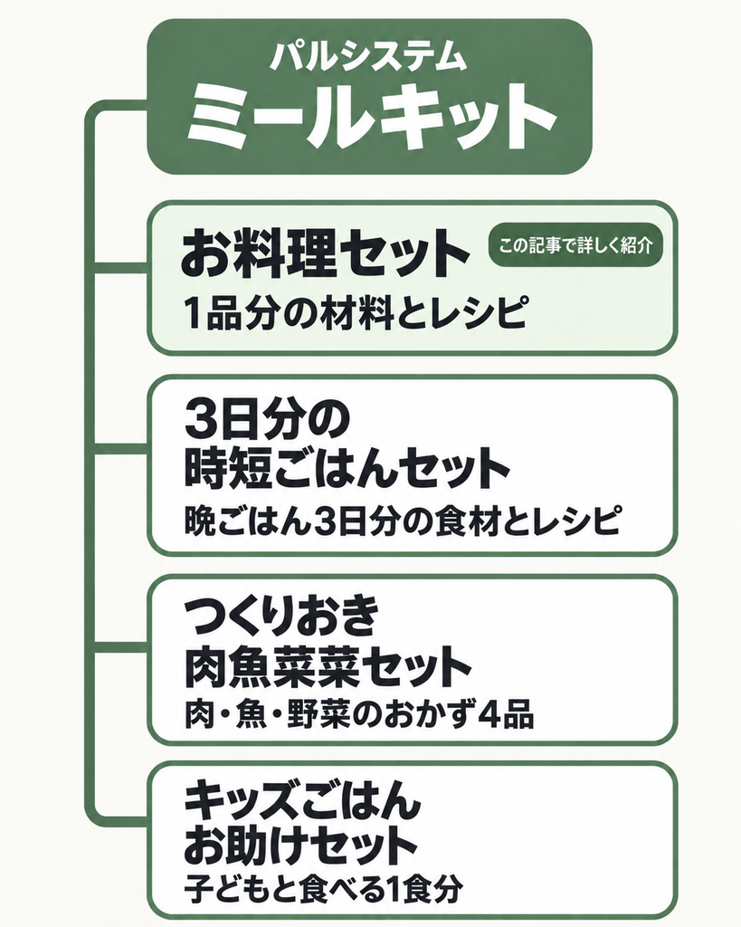 パルシステムのミールキット4種類の関係を示した図解