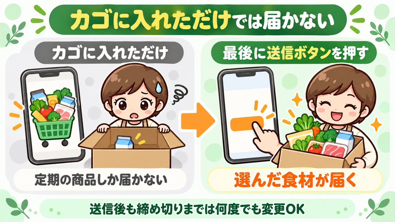 パルシステムはカゴに入れただけでは注文が届かず定期の商品しか届かないが、最後に送信ボタンを押せば選んだ食材が届くことを比べた図解