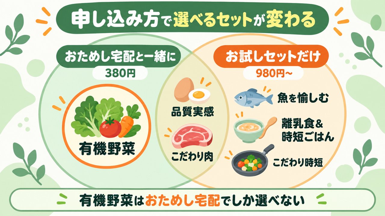 パルシステムのお試しセットは申し込み方で選べる種類が変わることを示したベン図。おためし宅配と一緒なら380円で有機野菜・品質実感・こだわり肉、お試しセットだけなら980円からで品質実感・こだわり肉・魚を愉しむ・離乳食&時短ごはん・こだわり時短